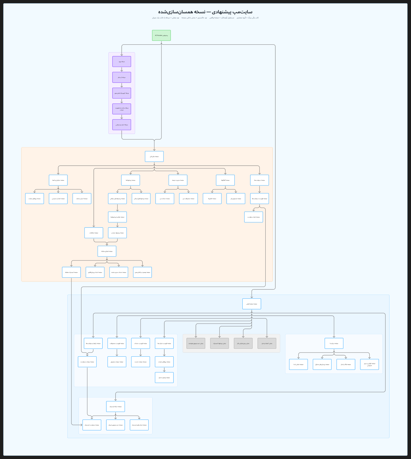 AZ Provider proposed sitemap
