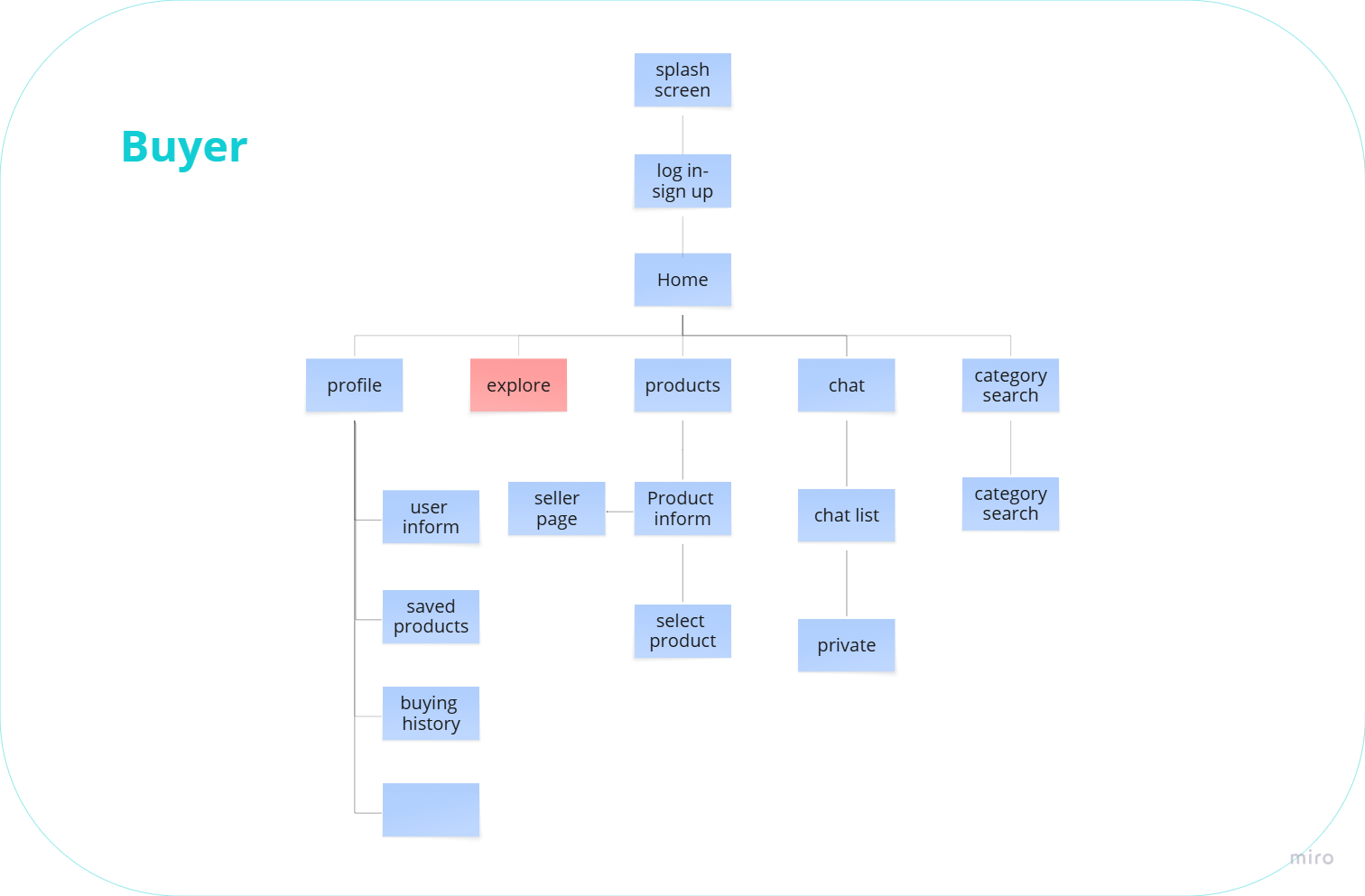 Saleh Abad project document: Buyer task architecture