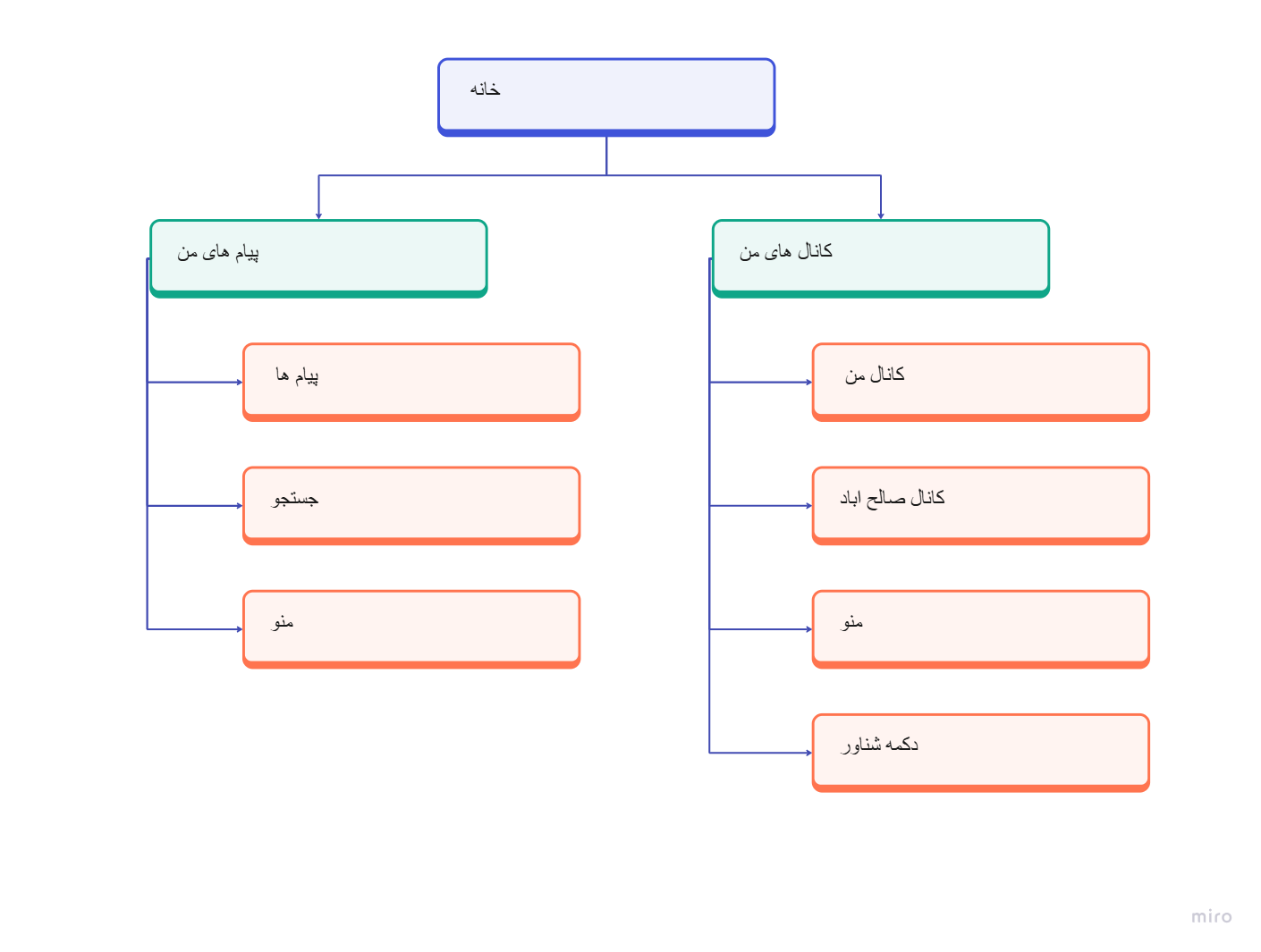 Saleh Abad project document: Navigation structure