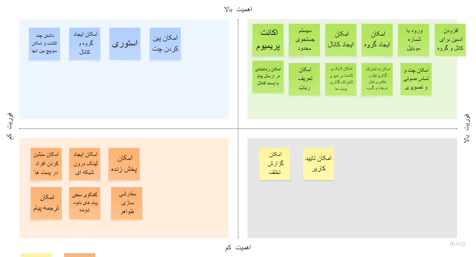 Saleh Abad project document: Importance × urgency matrix