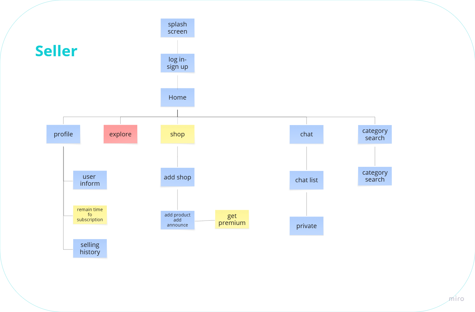 Saleh Abad project document: Seller task architecture