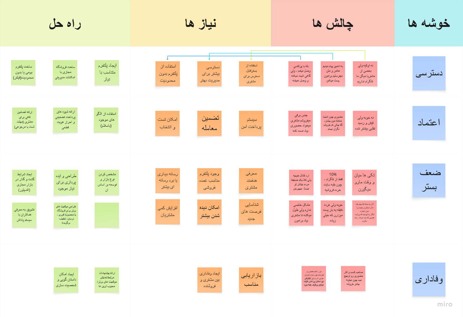 Saleh Abad project document: Needs & solution mapping
